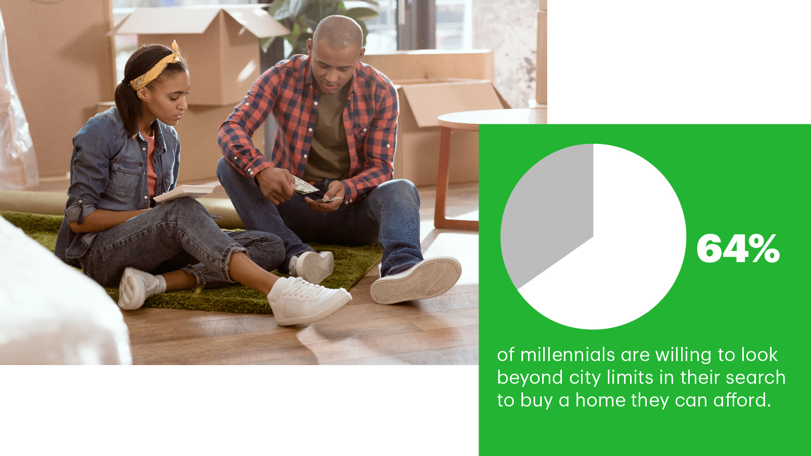 64 per cent of millennials are willing to search beyond city limits in their search to a buy a home they can afford.